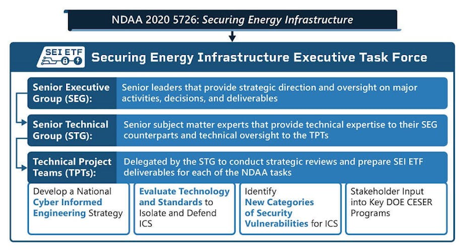 NADA 2020 5726: Securing Energy Infrastructure